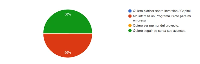 Gráfica de distribución de interés en NIXIA: 50% programa piloto, 50% seguimiento